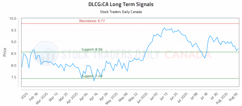Stock Chart for DLCG:CA