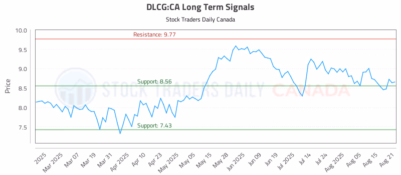 Stock Chart for DLCG:CA