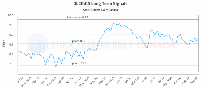 Stock Chart for DLCG:CA