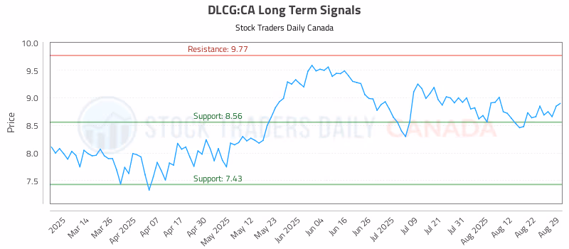 Stock Chart for DLCG:CA