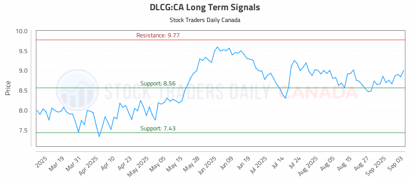 Stock Chart for DLCG:CA