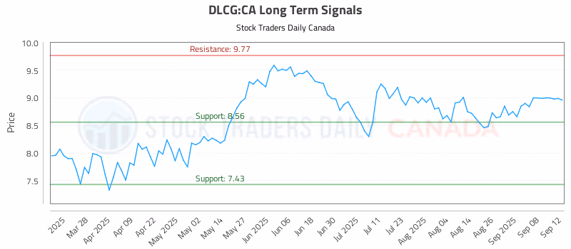 Stock Chart for DLCG:CA