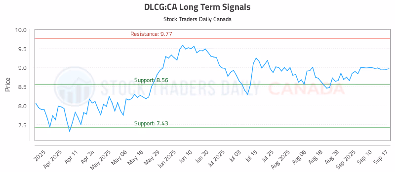 Stock Chart for DLCG:CA