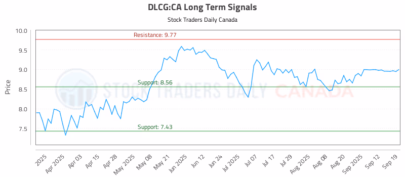 Stock Chart for DLCG:CA