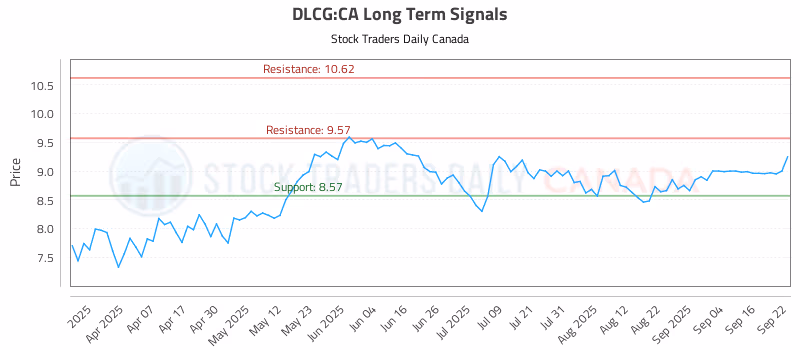 Stock Chart for DLCG:CA