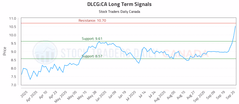 Stock Chart for DLCG:CA