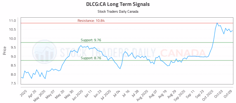 Stock Chart for DLCG:CA