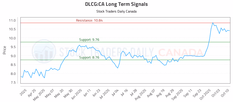 Stock Chart for DLCG:CA