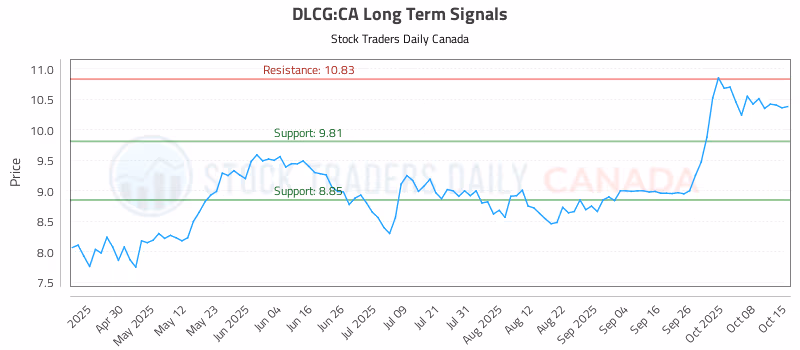 Stock Chart for DLCG:CA