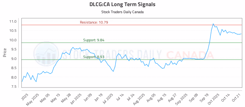 Stock Chart for DLCG:CA
