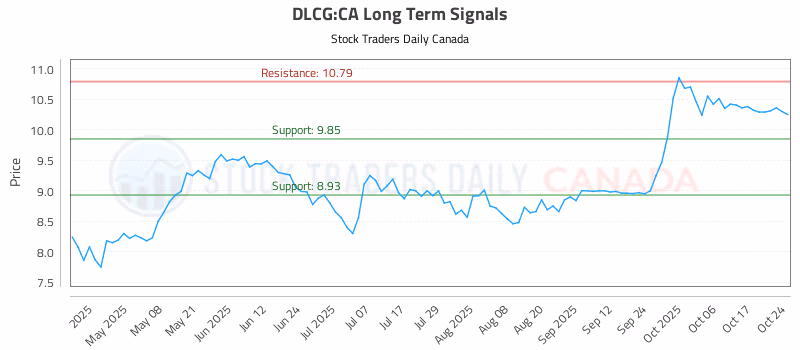 Stock Chart for DLCG:CA