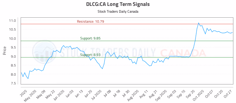 Stock Chart for DLCG:CA