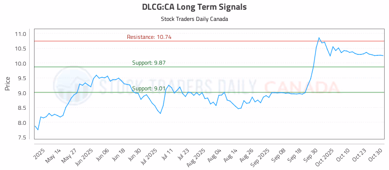 Stock Chart for DLCG:CA