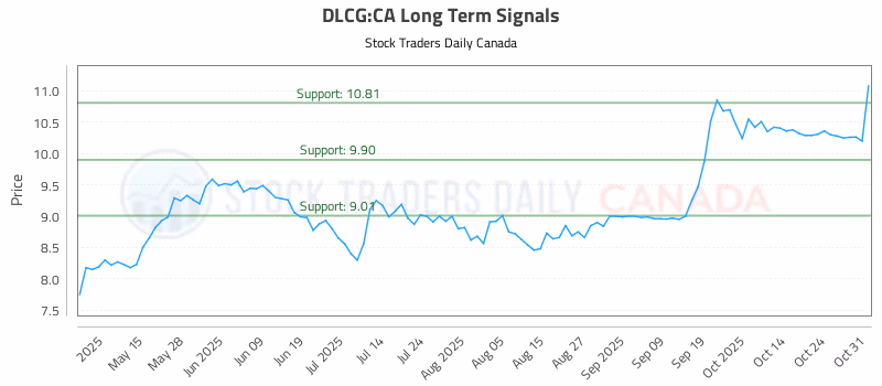 Stock Chart for DLCG:CA