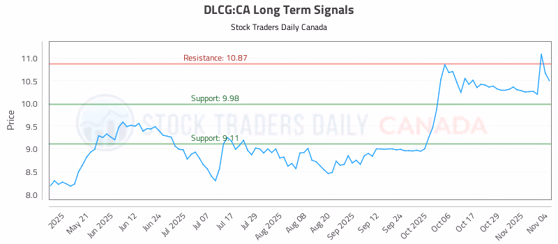Stock Chart for DLCG:CA