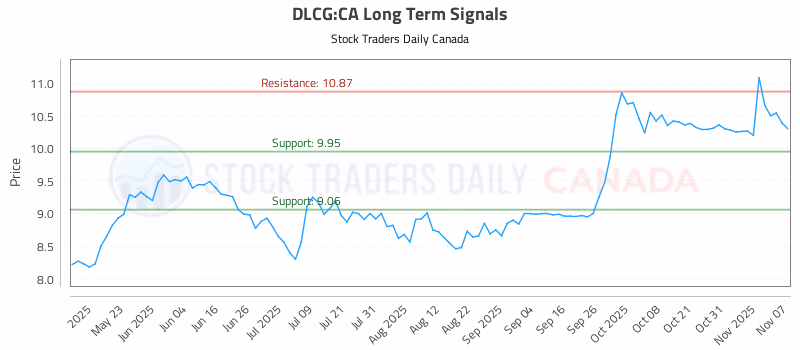 Stock Chart for DLCG:CA