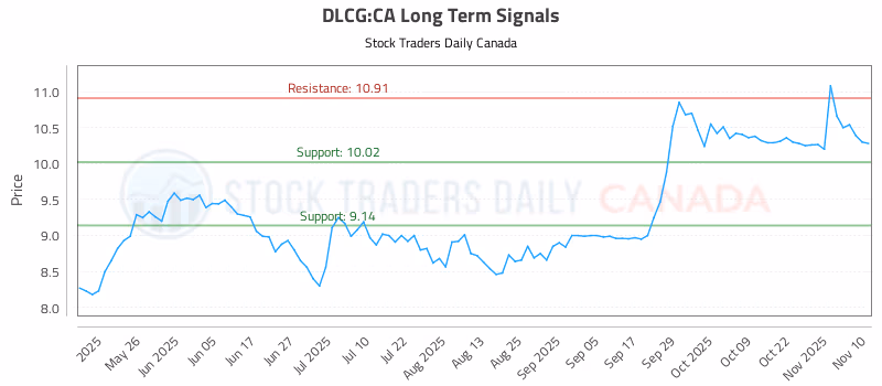 Stock Chart for DLCG:CA