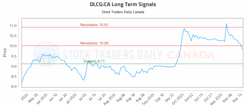 Stock Chart for DLCG:CA