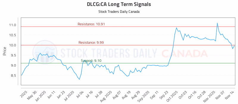 Stock Chart for DLCG:CA