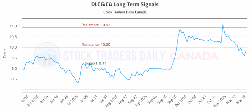Stock Chart for DLCG:CA