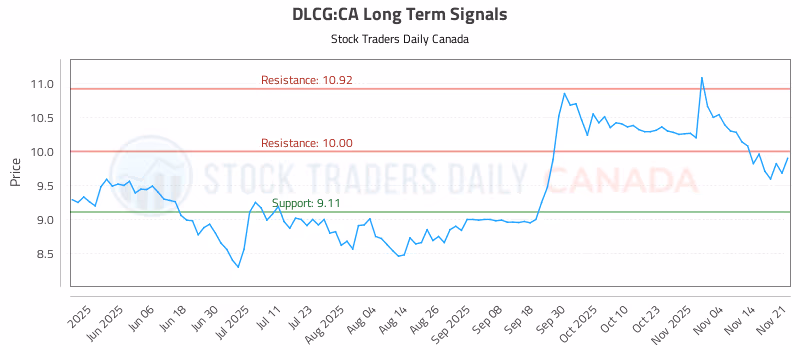 Stock Chart for DLCG:CA