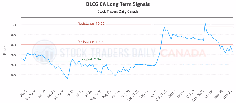 Stock Chart for DLCG:CA