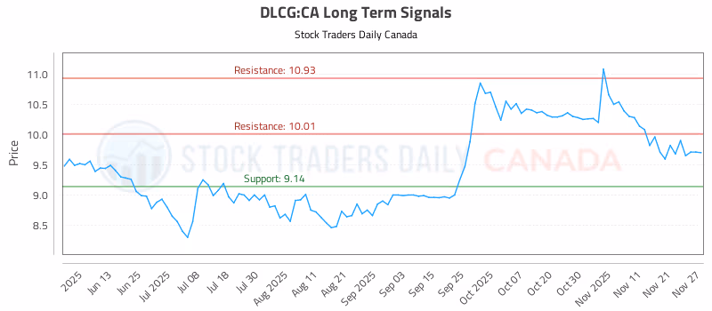 Stock Chart for DLCG:CA