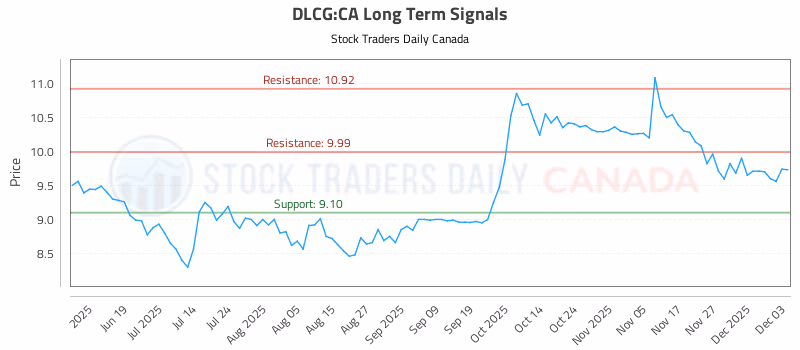 Stock Chart for DLCG:CA