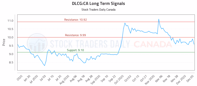 Stock Chart for DLCG:CA