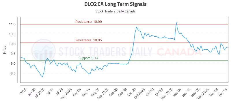 Stock Chart for DLCG:CA