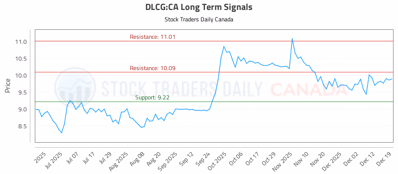 Stock Chart for DLCG:CA