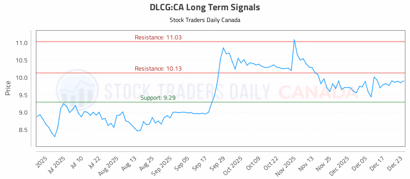 Stock Chart for DLCG:CA