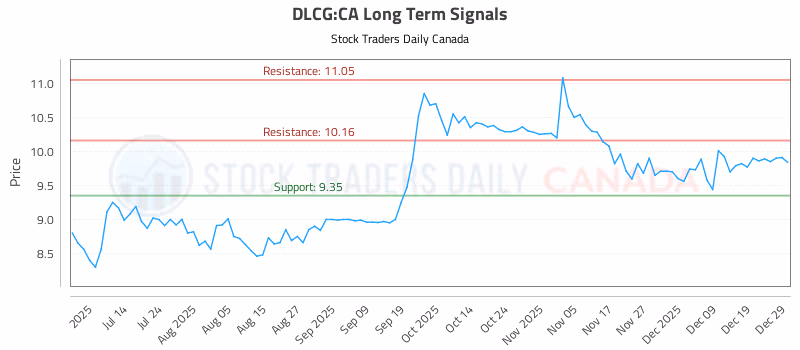 Stock Chart for DLCG:CA