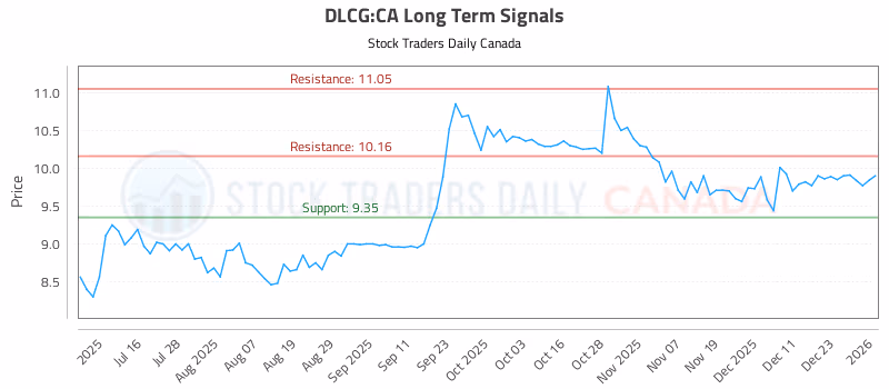 Stock Chart for DLCG:CA