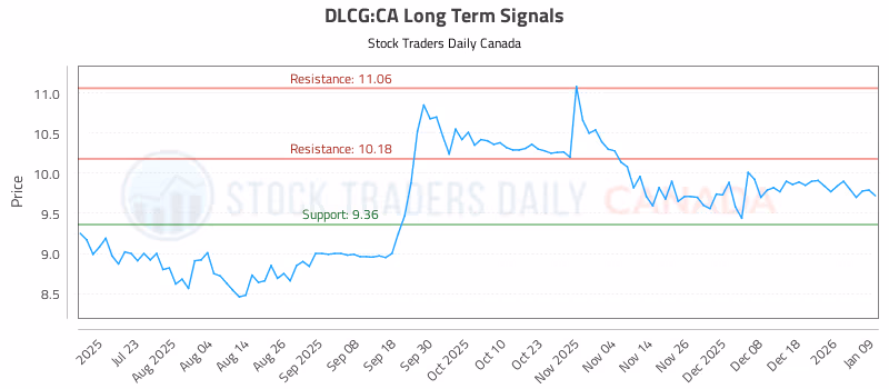 Stock Chart for DLCG:CA