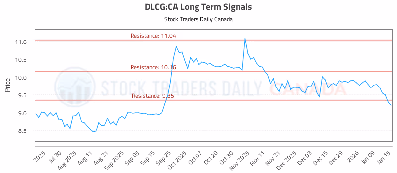 Stock Chart for DLCG:CA