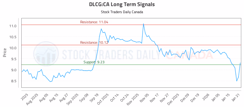 Stock Chart for DLCG:CA