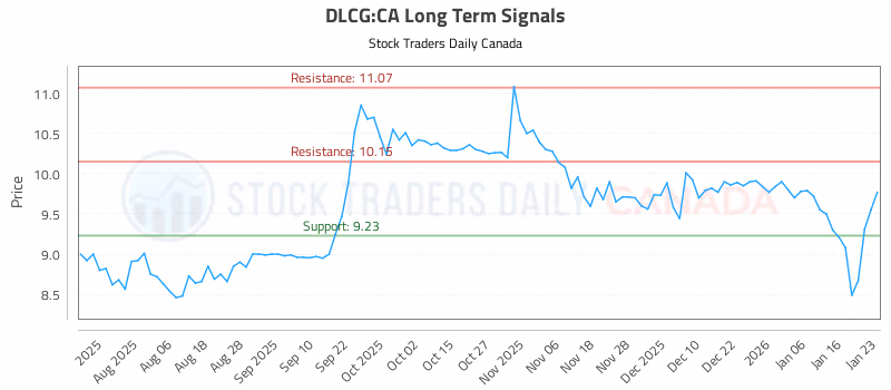 Stock Chart for DLCG:CA