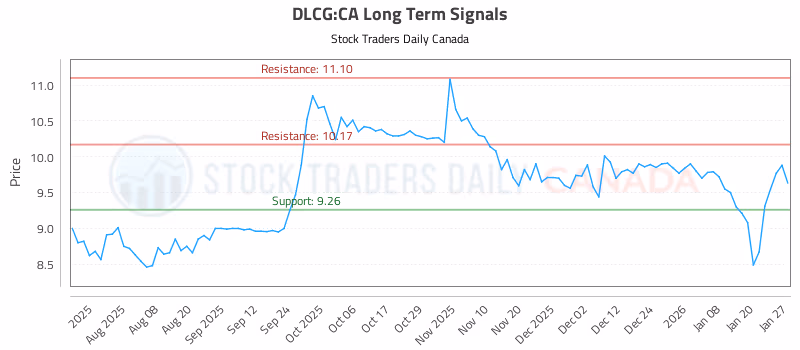Stock Chart for DLCG:CA