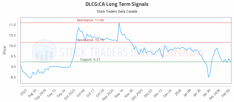 Stock Chart for DLCG:CA