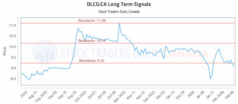Stock Chart for DLCG:CA
