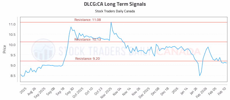 Stock Chart for DLCG:CA
