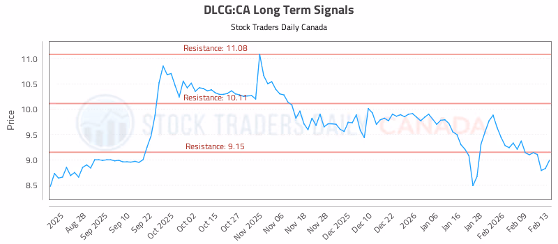 Stock Chart for DLCG:CA
