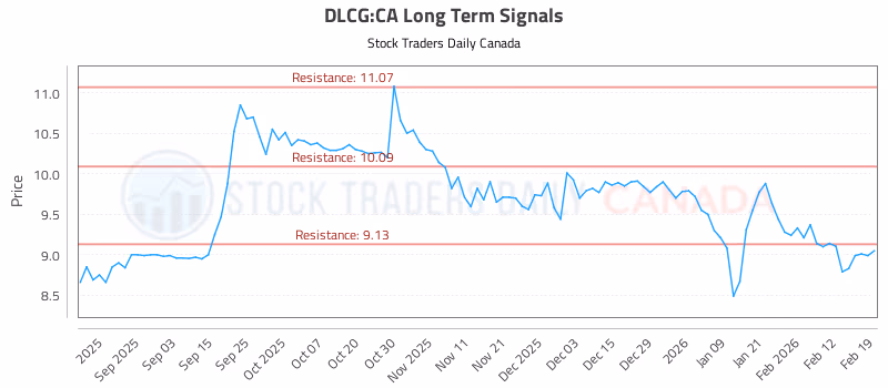 Stock Chart for DLCG:CA