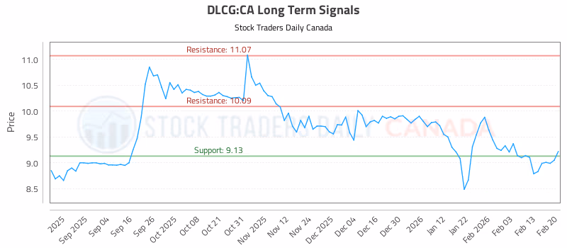 Stock Chart for DLCG:CA