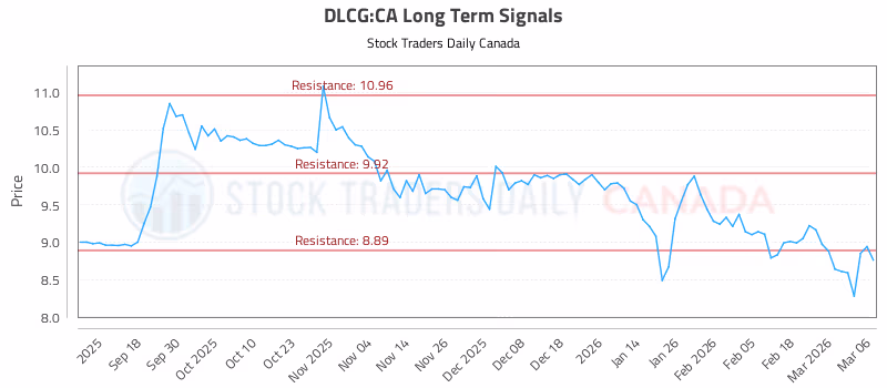 Stock Chart for DLCG:CA