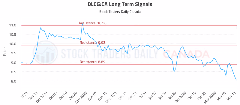 Stock Chart for DLCG:CA
