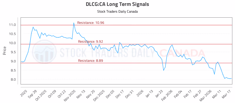 Stock Chart for DLCG:CA