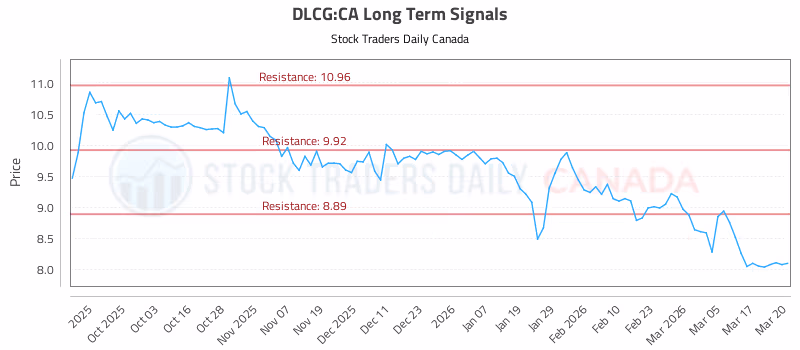Stock Chart for DLCG:CA