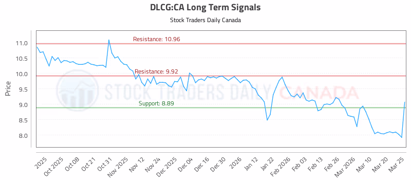 Stock Chart for DLCG:CA